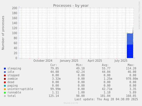yearly graph