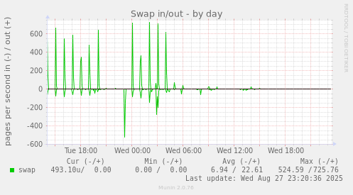 Swap in/out