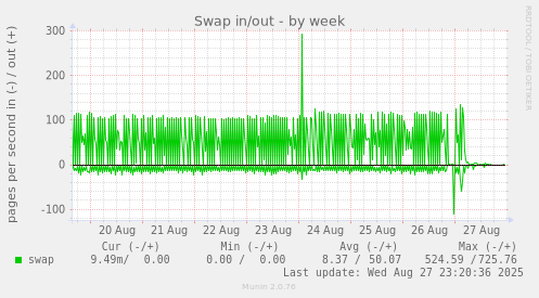 Swap in/out
