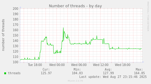 Number of threads