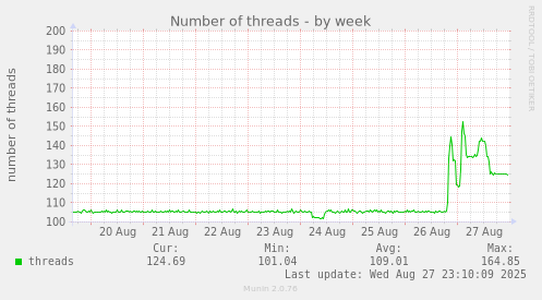Number of threads
