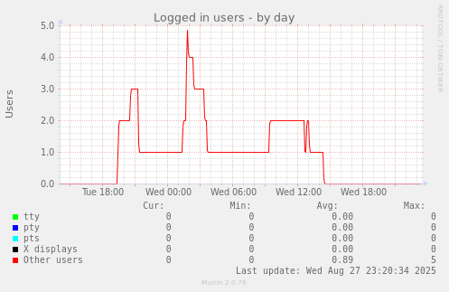 Logged in users