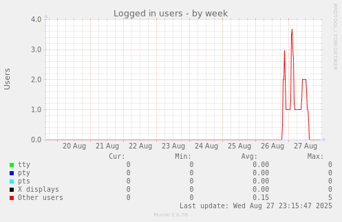 Logged in users