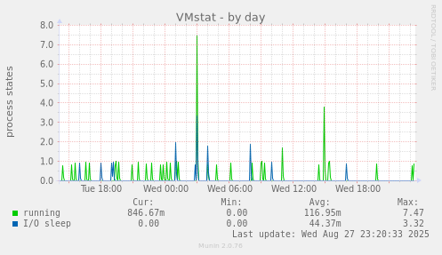 VMstat