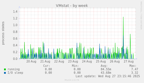 VMstat