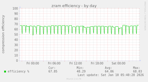zram efficiency