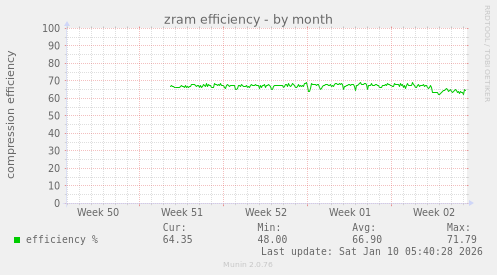 zram efficiency