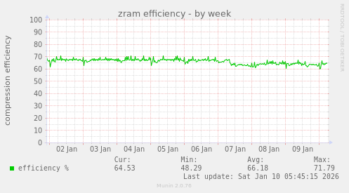 zram efficiency