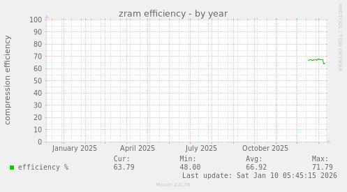 zram efficiency