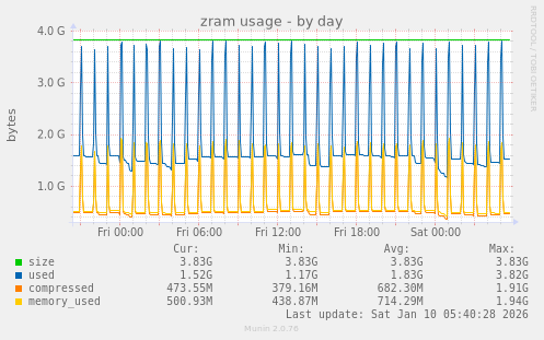 zram usage