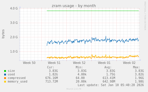 zram usage
