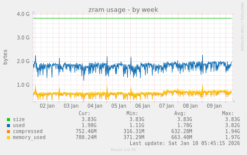 zram usage