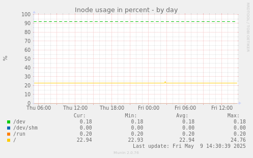 Inode usage in percent