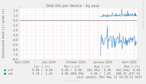 Disk IOs per device