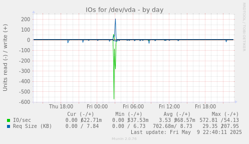 IOs for /dev/vda