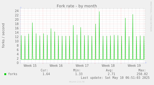 Fork rate