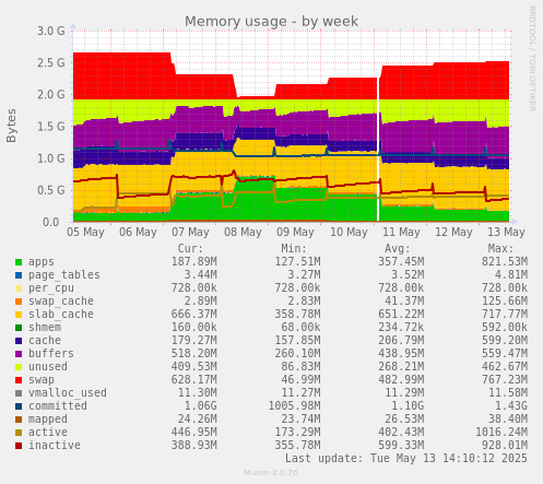 Memory usage