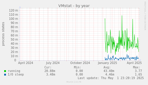 VMstat
