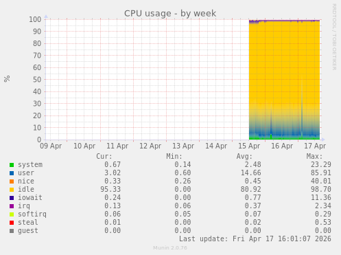 CPU usage