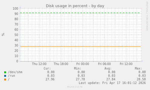 Disk usage in percent