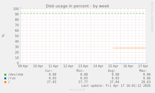 Disk usage in percent