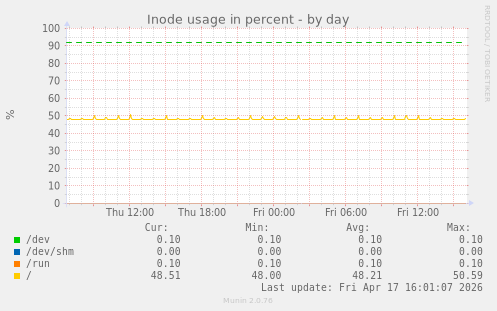 Inode usage in percent