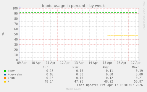 Inode usage in percent