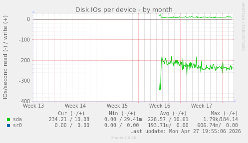 Disk IOs per device