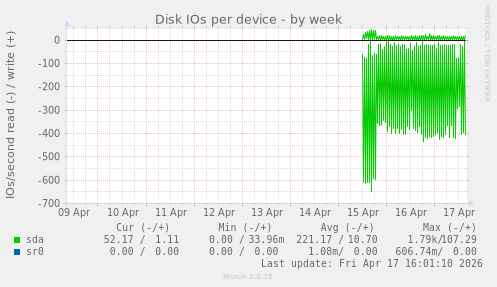 Disk IOs per device