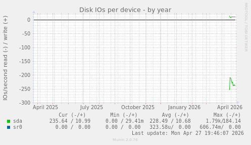 Disk IOs per device