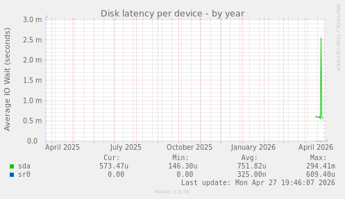 Disk latency per device