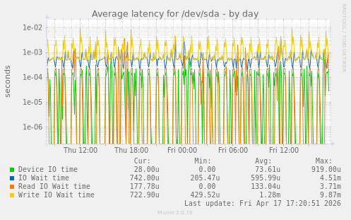 Average latency for /dev/sda