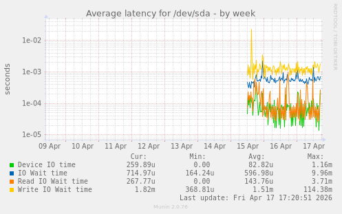 Average latency for /dev/sda