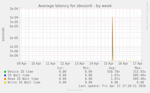 Average latency for /dev/sr0