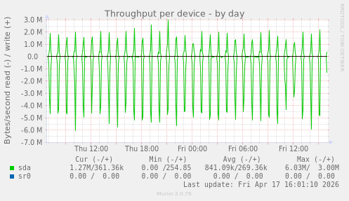 Throughput per device