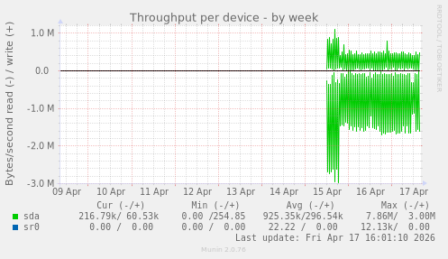 Throughput per device