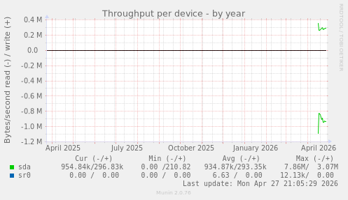 Throughput per device