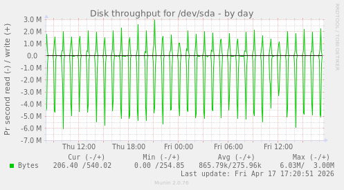 Disk throughput for /dev/sda