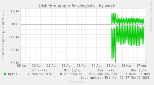 Disk throughput for /dev/sda