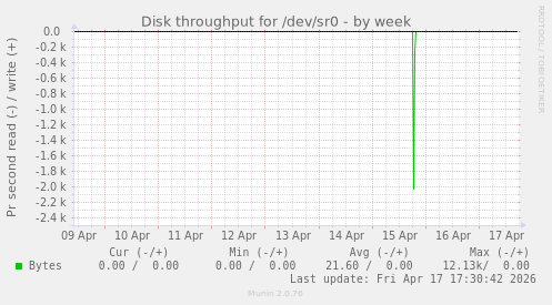 Disk throughput for /dev/sr0
