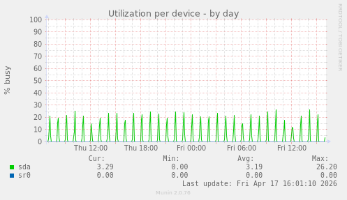 Utilization per device