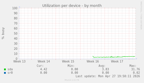 Utilization per device