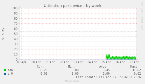 Utilization per device