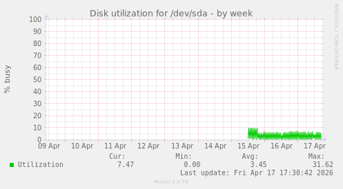 Disk utilization for /dev/sda