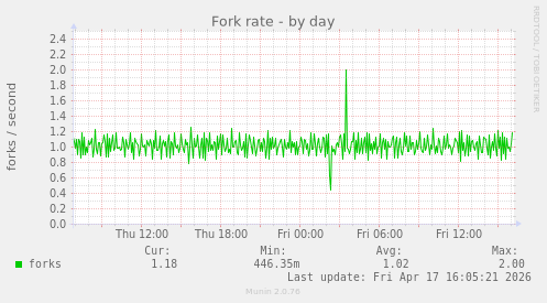 Fork rate
