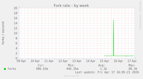 Fork rate