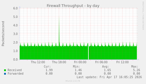 Firewall Throughput
