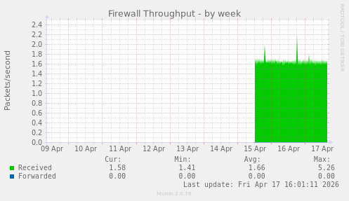 Firewall Throughput
