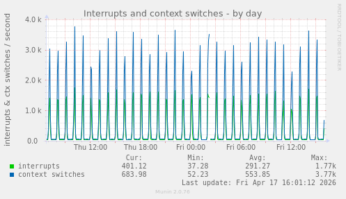 Interrupts and context switches