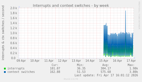 Interrupts and context switches